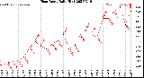 Milwaukee Weather Heat Index<br>Daily High