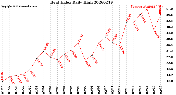 Milwaukee Weather Heat Index<br>Daily High