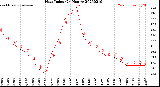 Milwaukee Weather Heat Index<br>(24 Hours)