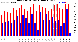 Milwaukee Weather Outdoor Humidity<br>Daily High/Low