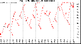 Milwaukee Weather Outdoor Humidity<br>Daily High