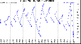 Milwaukee Weather Outdoor Humidity<br>Daily Low