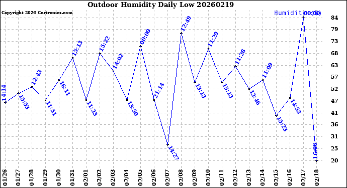 Milwaukee Weather Outdoor Humidity<br>Daily Low