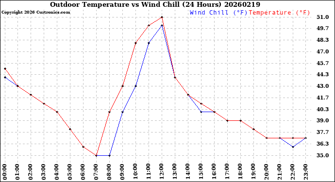 Milwaukee Weather Outdoor Temperature<br>vs Wind Chill<br>(24 Hours)