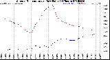 Milwaukee Weather Outdoor Temperature<br>vs Dew Point<br>(24 Hours)