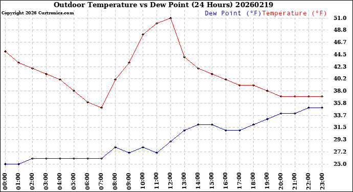 Milwaukee Weather Outdoor Temperature<br>vs Dew Point<br>(24 Hours)