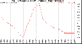 Milwaukee Weather Outdoor Temperature<br>vs Heat Index<br>(24 Hours)