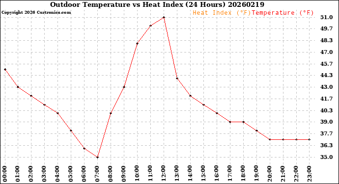 Milwaukee Weather Outdoor Temperature<br>vs Heat Index<br>(24 Hours)
