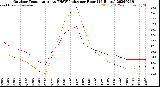 Milwaukee Weather Outdoor Temperature<br>vs THSW Index<br>per Hour<br>(24 Hours)