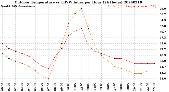 Milwaukee Weather Outdoor Temperature<br>vs THSW Index<br>per Hour<br>(24 Hours)