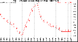 Milwaukee Weather Outdoor Temperature<br>per Hour<br>(24 Hours)