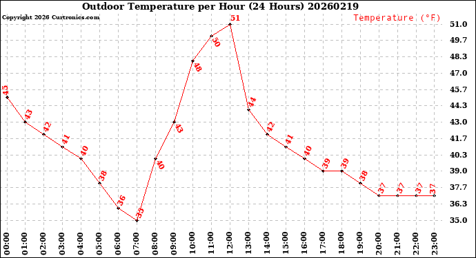 Milwaukee Weather Outdoor Temperature<br>per Hour<br>(24 Hours)