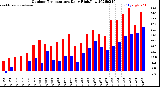 Milwaukee Weather Outdoor Temperature<br>Daily High/Low