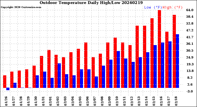 Milwaukee Weather Outdoor Temperature<br>Daily High/Low
