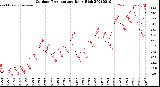 Milwaukee Weather Outdoor Temperature<br>Daily High