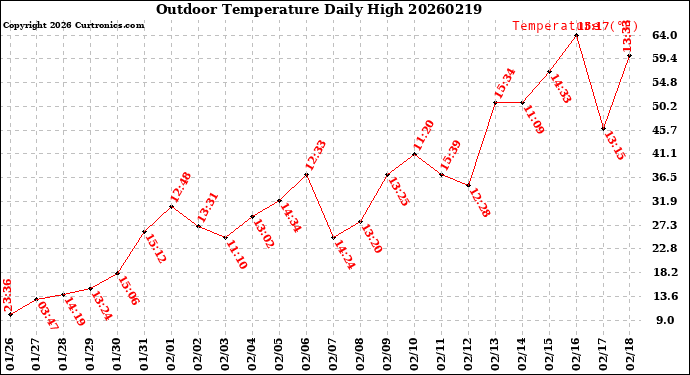 Milwaukee Weather Outdoor Temperature<br>Daily High