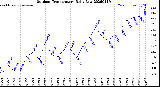 Milwaukee Weather Outdoor Temperature<br>Daily Low