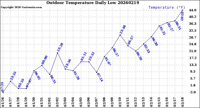 Milwaukee Weather Outdoor Temperature<br>Daily Low