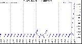 Milwaukee Weather Rain<br>By Day<br>(Inches)