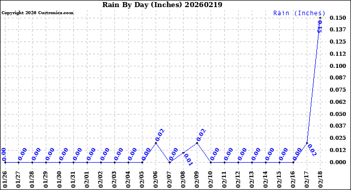 Milwaukee Weather Rain<br>By Day<br>(Inches)