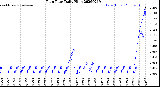 Milwaukee Weather Rain Rate<br>Daily High