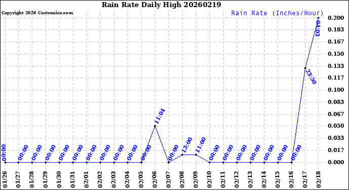 Milwaukee Weather Rain Rate<br>Daily High