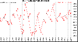 Milwaukee Weather Solar Radiation<br>Daily