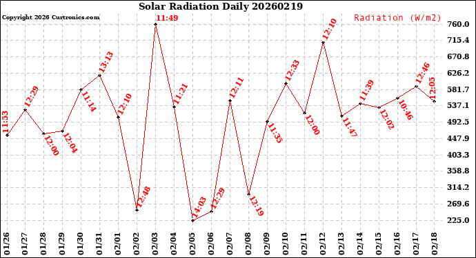 Milwaukee Weather Solar Radiation<br>Daily