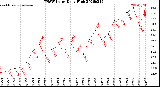 Milwaukee Weather THSW Index<br>Daily High