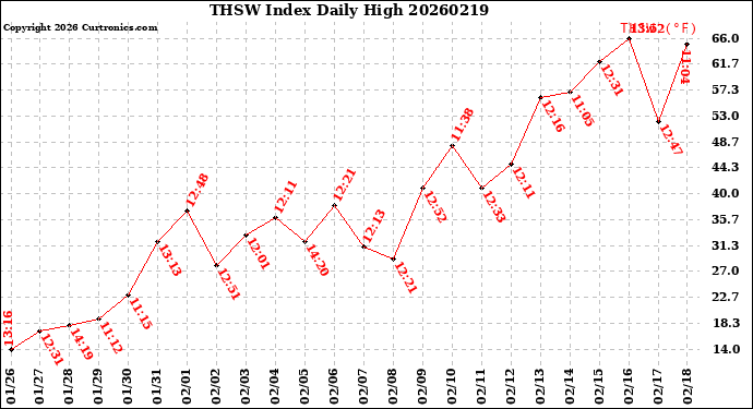 Milwaukee Weather THSW Index<br>Daily High