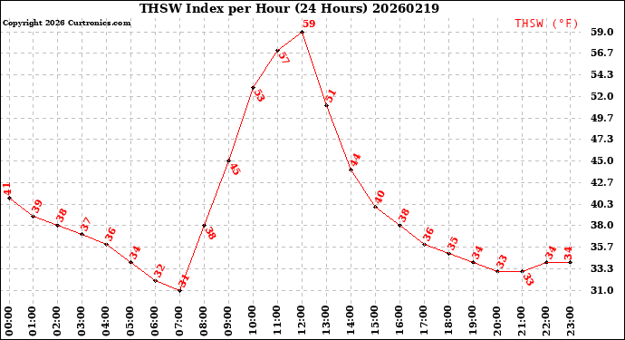 Milwaukee Weather THSW Index<br>per Hour<br>(24 Hours)