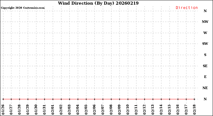 Milwaukee Weather Wind Direction<br>(By Day)