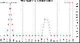 Milwaukee Weather Wind Speed<br>Monthly High