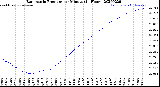 Milwaukee Weather Barometric Pressure<br>per Minute<br>(24 Hours)