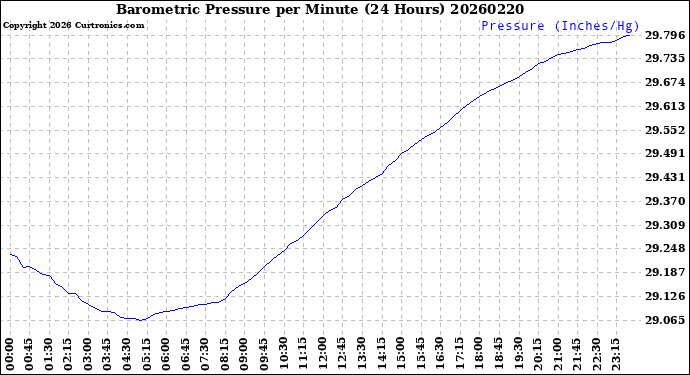 Milwaukee Weather Barometric Pressure<br>per Minute<br>(24 Hours)