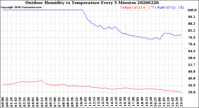 Milwaukee Weather Outdoor Humidity<br>vs Temperature<br>Every 5 Minutes