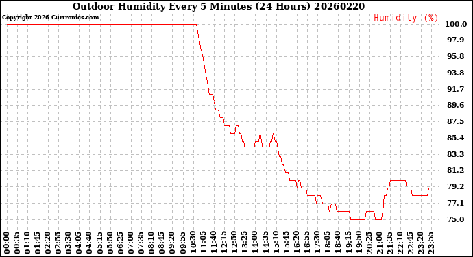 Milwaukee Weather Outdoor Humidity<br>Every 5 Minutes<br>(24 Hours)