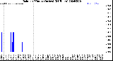 Milwaukee Weather Rain<br>per Minute<br>(Inches)<br>(24 Hours)