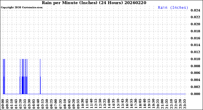 Milwaukee Weather Rain<br>per Minute<br>(Inches)<br>(24 Hours)