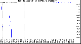 Milwaukee Weather Rain Rate<br>per Minute<br>(24 Hours)