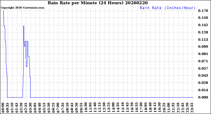 Milwaukee Weather Rain Rate<br>per Minute<br>(24 Hours)