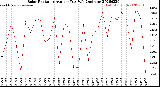 Milwaukee Weather Solar Radiation<br>Avg per Day W/m2/minute