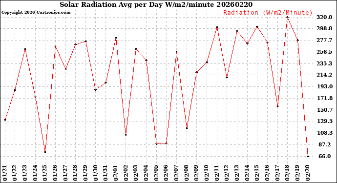 Milwaukee Weather Solar Radiation<br>Avg per Day W/m2/minute