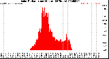 Milwaukee Weather Solar Radiation<br>per Minute<br>(24 Hours)