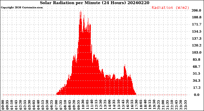 Milwaukee Weather Solar Radiation<br>per Minute<br>(24 Hours)