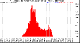 Milwaukee Weather Solar Radiation<br>& Day Average<br>per Minute<br>(Today)