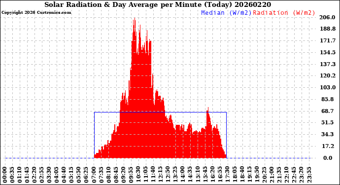 Milwaukee Weather Solar Radiation<br>& Day Average<br>per Minute<br>(Today)