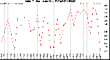 Milwaukee Weather Solar Radiation<br>per Day KW/m2