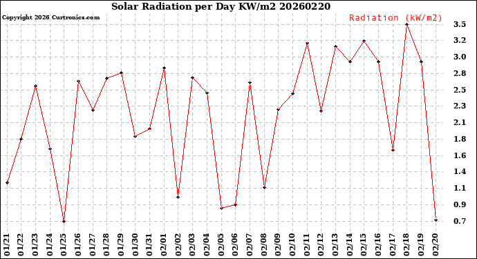 Milwaukee Weather Solar Radiation<br>per Day KW/m2