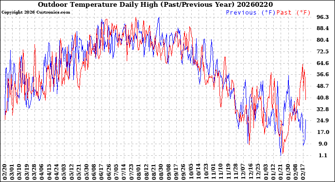 Milwaukee Weather Outdoor Temperature<br>Daily High<br>(Past/Previous Year)